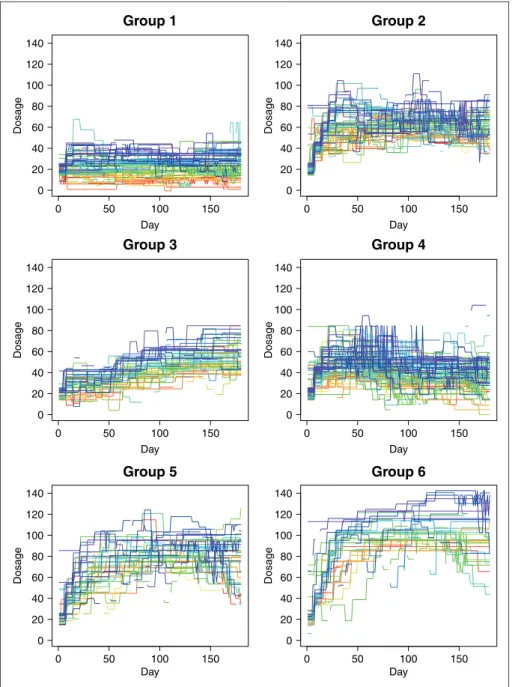 Figure 2. Subgroups from PAM clustering of the 312 patients in methadone maintenance therapy.