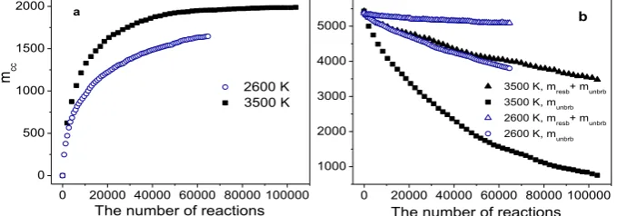 Fig. 3. The dependence of mcc (a) and the dependence of munbrb and munbrb+mresb (b) as a function of number of reactions