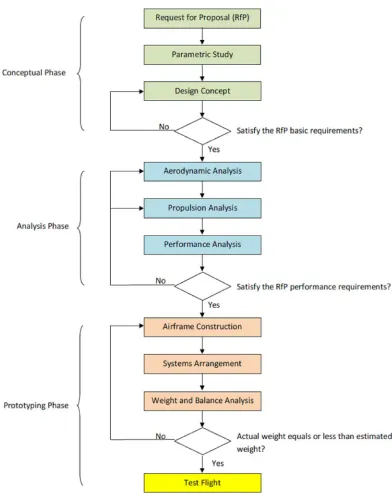 Figure 1: Aircraft Design Process 