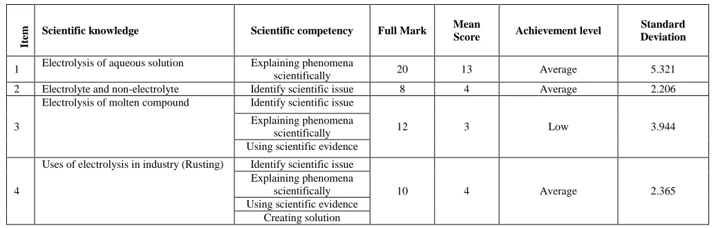 Table 1  Chemistry Problem Solving Ability Test (CPSAT) for electrolysis 