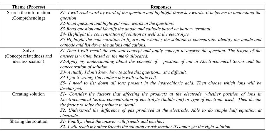 Table 3 showed the result of five selected participants based on their achievement in CPSAT (2 average and 3 low) in this case study to investigate the problem solving process practiced by them in solving open-ended problems in electrolysis and find out un