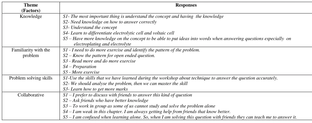 Table 4 Comparison of problem solving process (PSP) between average  and low achievers  