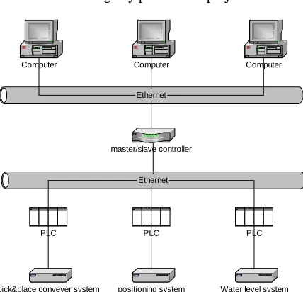 Figure 7. Plants system interconnected through LAN 