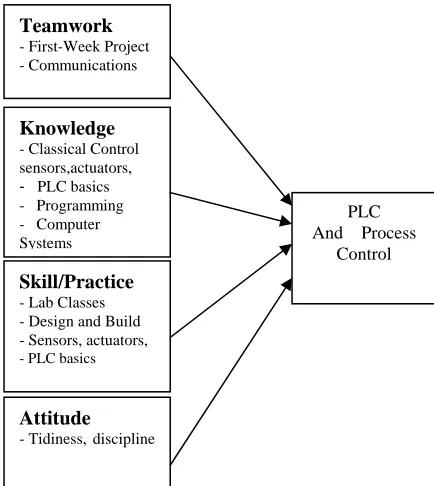 Figure 8. Characteristic and implementation of PBL in Engineering Course  