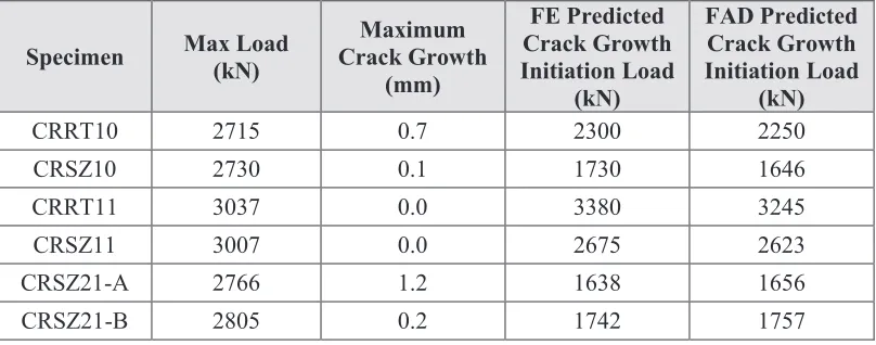 Figure 4: Failure load vs biaxial ratio 