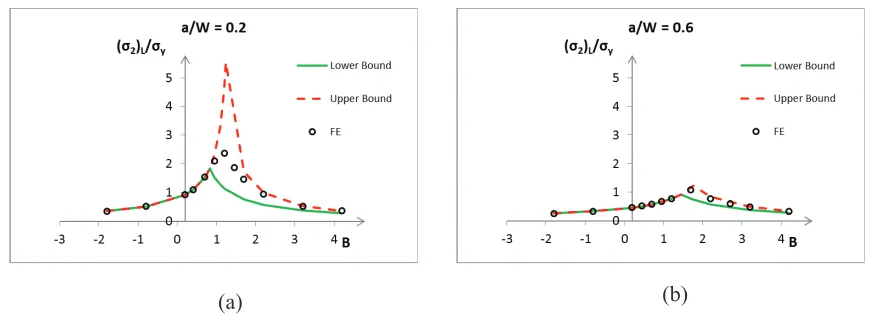 Figure 5: Limit loads for centre cracked plates, H/W = 2 