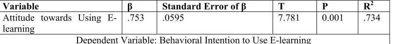 Table 6: Regression results for H04