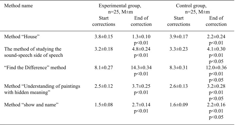 table 2. Dynamics of indicators of the experimental and control groups during the observation