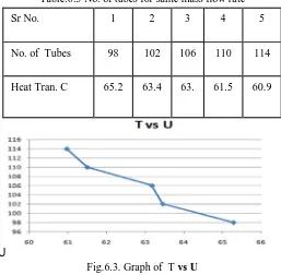Table:6.3 No. of tubes for same mass flow rate 
