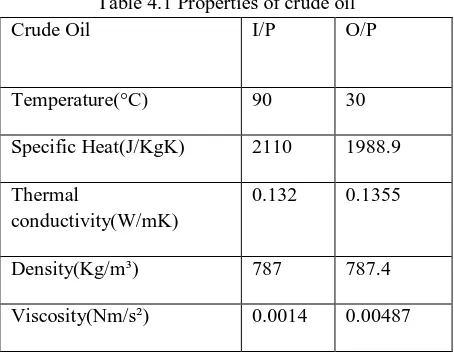 Table 4.1 Properties of crude oil I/P O/P 