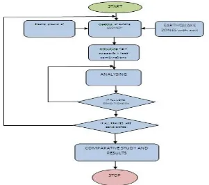 Fig. Flow Chart Diagram 