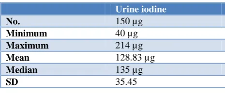Table 3: Mean urine iodine level among the study subjects. 