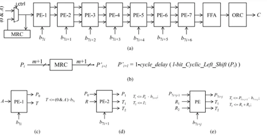 Fig. 2 can be time-multiplexed. The adder tree in Fig. 2 could be implemented by a finite field accumulator (FFA)