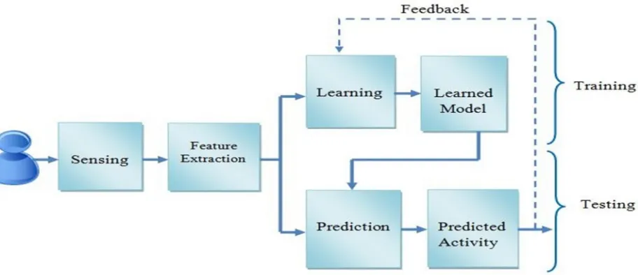 Fig 2: General Structure 