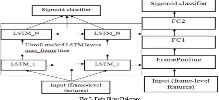 Fig 3: Data Flow Daigram 