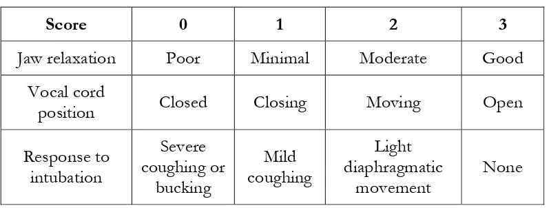 Table II SCORING OF INTUBATING CONDITIONS 