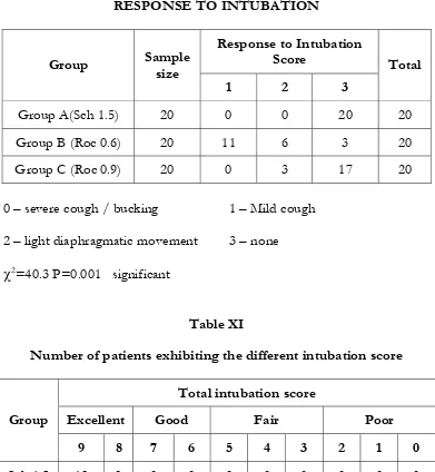 Table X RESPONSE TO INTUBATION 