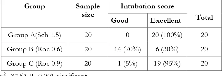 Table XII INTUBATION SCORE 