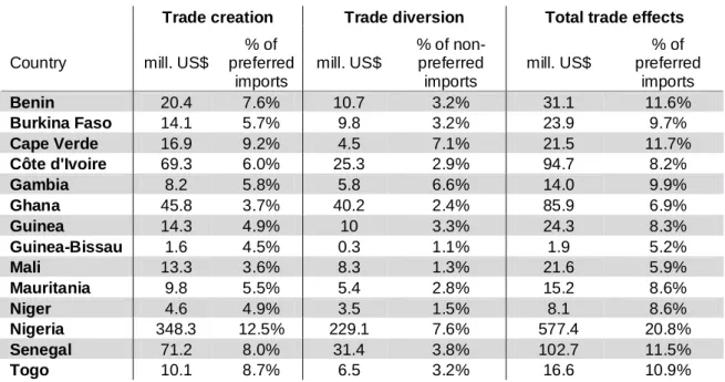Table 3. Trade Effects under an EPA on ECOWAS Countries, 2001 
