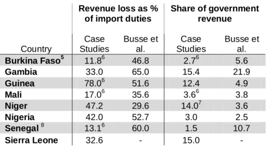 Table 7. Case Study Predictions of Revenue Loss under the West African EPA 