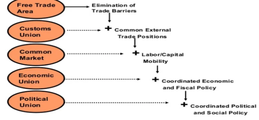 Figure 1: Levels of Integration 