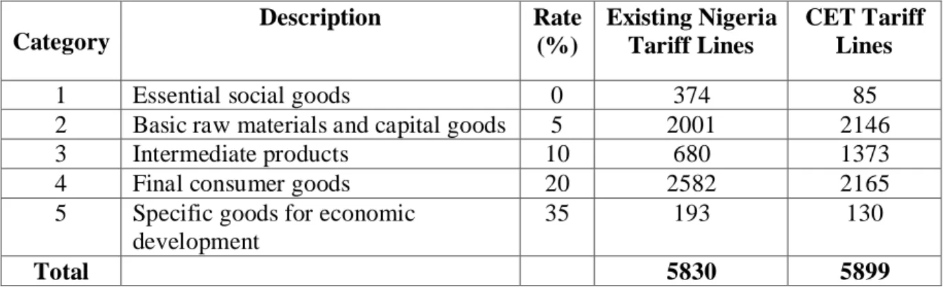 Table 3: Structure of the ECOWAS CET as Adopted by Nigeria 
