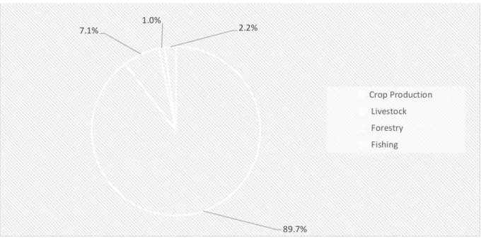 Figure 3: Share of Subsectors to the Growth in Agricultural GDP in 2014 