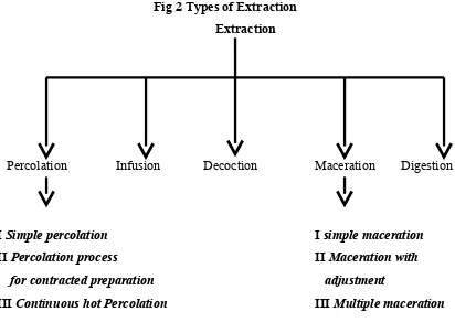Fig 2 Types of Extraction
