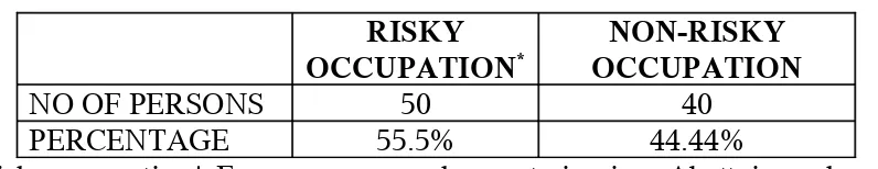 Table 3.OCCUPATION- WISE 