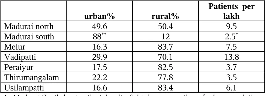 Table 8:Proportion of Urban and Rural  population in each taluk