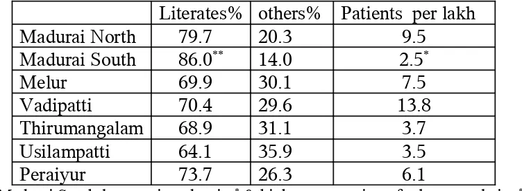 Table 9:Proportion of literacy percentage in each taluk.