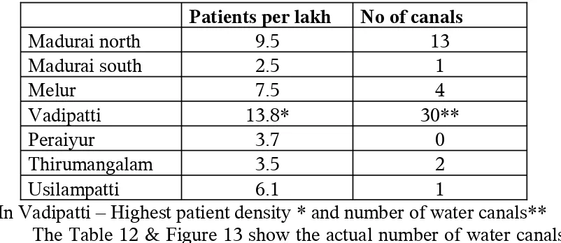 Table 12. Distribution of number of water canals in each taluk