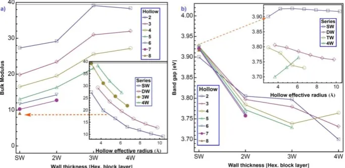 Figure 2. a) for ZnO-wutzite and all the smallest hollow size structures (n=2) of each series, total binding energy per Zn-O pair vs relative volume, i.e