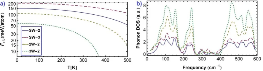 Figure 4. (a) Helmholtz free energies, referenced to the DFTB+ energy of 3W-2, of the considered structures and (b) phonon DOS of them