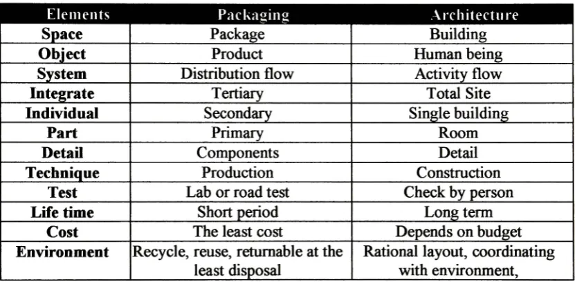 Table 1: Comparison of Packaging and Architectural Design