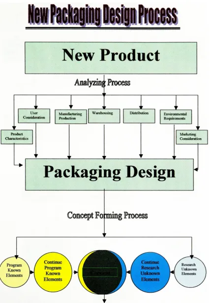 Figure 1 :New Product