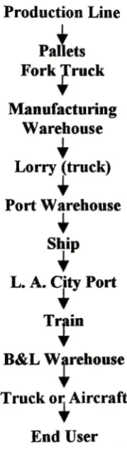 Fig. 4 PC Magnifier Distribution Flowchart
