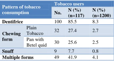 Table 1: Distribution of tobacco users based on current consumption, frequency, age of initiation and 