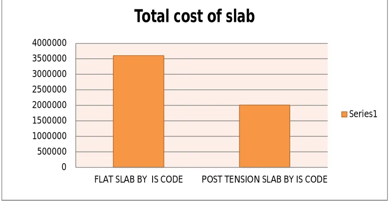 Fig 8 Bottom Stress diagram of the post-tensioned flat slab in X-Y direction 