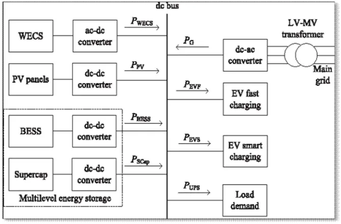 Fig. 3. Simulink Design of Wind Energy system 