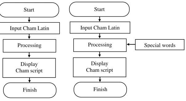 Table 1  Proportionate sample techniques of group study 
