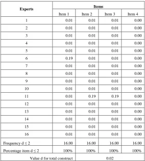 Table 9 Categories of total score for Cham font conversion 