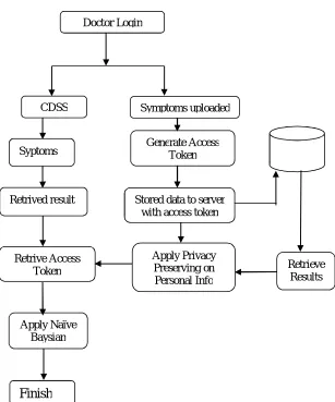 Fig. (b) Flowchart of Doctor Login Module 