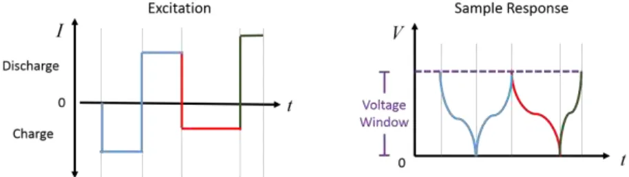 Figure 2.2. The basics of chronopotentiometry: an excitation (current) is applied to a cell and the response (change in voltage) is measured within a voltage limit