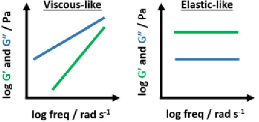 Figure 2.5 . Two extreme situations in gelation: frequency dependence of a viscous-like fluid (left) is observed prior to gelation (G” > G’), and frequency independence of a fully crosslinked gel (right) where G” < G’