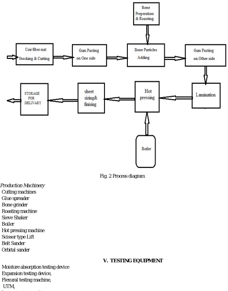 Fig. 2 Process diagram 