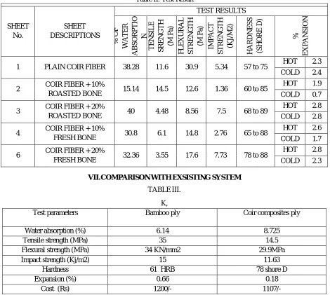 Table II. Test Result 