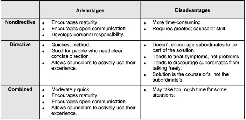 Figure C-5. CounselingApproach Summary Chart
