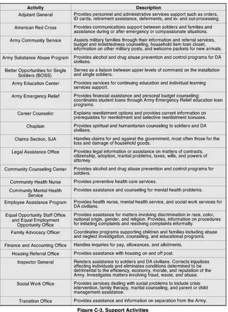 Figure C-3. Support Activities