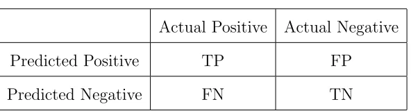 Table 2.1: Confusion Matrix